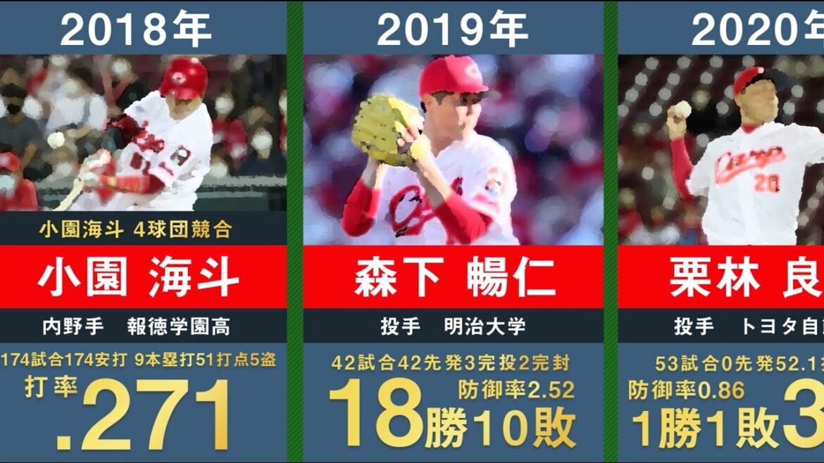 【ドラフト1位】広島東洋カープの歴代ドラフト1位を30年間分まとめてみた。【プロ野球 山内泰幸 東出輝裕 大竹寛 野村祐輔 大瀬良大地 中村奨成 小園海斗 森下暢仁 栗林良吏 黒原拓未】