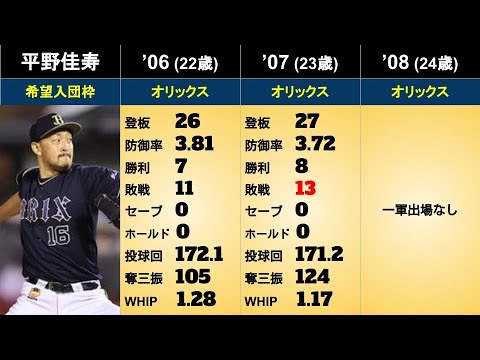 【平野佳寿】年度別個人成績