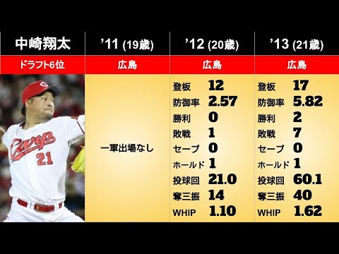 【中崎翔太】年度別個人成績