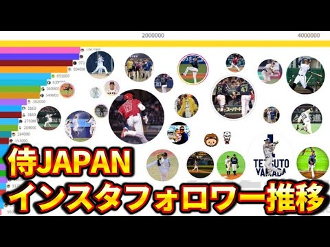 【2位がまさかの!?】侍JAPAN Instagramフォロワー数大調査!〇〇の伸び率がエグすぎた