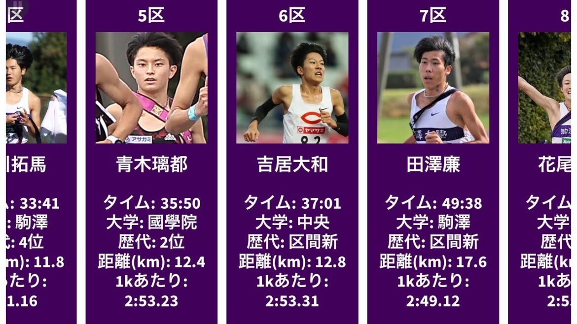 【全日本大学駅伝】2022年の区間賞選手の1kあたりのペース