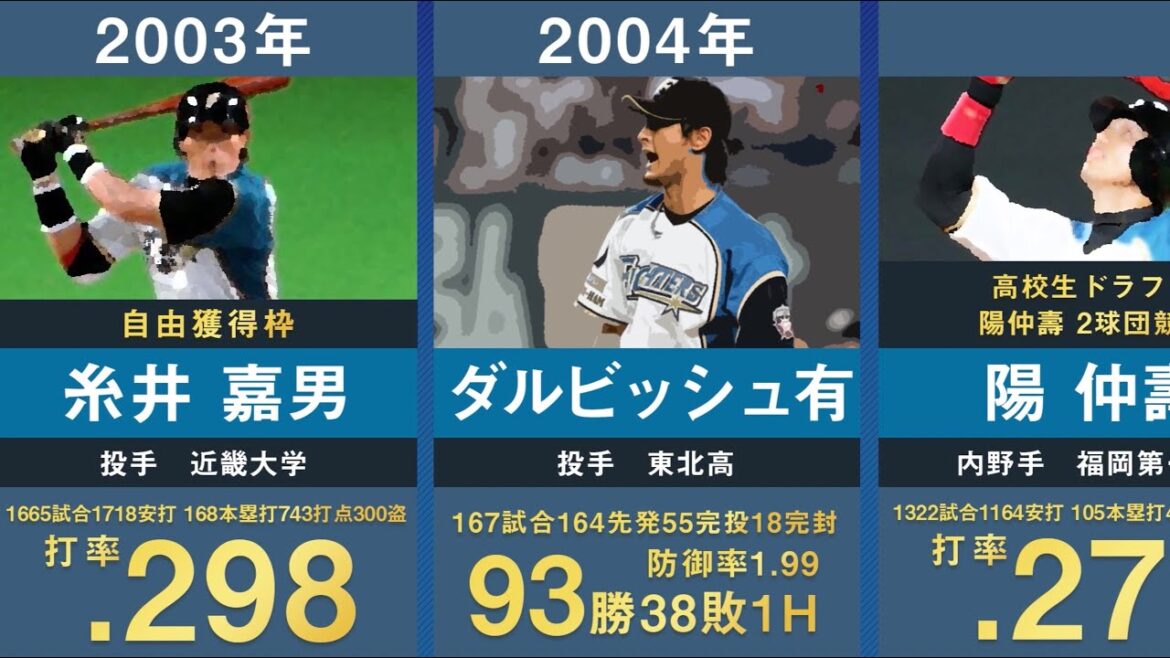 【ドラフト1位】北海道日本ハムの歴代ドラフト1位を30年間分まとめてみた。【プロ野球 糸井嘉男 ダルビッシュ有 陽岱鋼 中田翔 大野奨太 斎藤佑樹 大谷翔平 清宮幸太郎 伊藤大海】