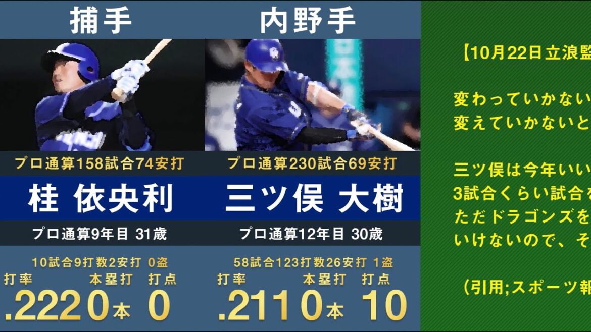 【血の入れ替え】2022年オフ中日ドラゴンズの支配下選手登録から外れる選手をまとめてみた【戦力外通告 退団 引退 三ツ俣大樹 桂依央利 A.マルティネス 滝野要 平田良介 福留孝介 立浪監督】