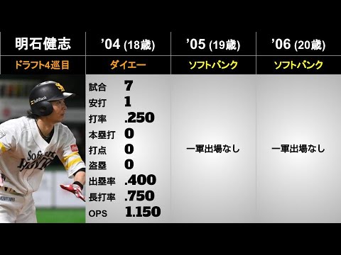 【明石健志】年度別個人成績