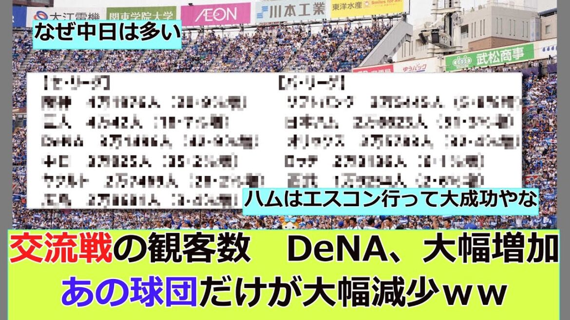 交流戦の平均観客数 DeNA、日本ハムが大幅増 あの球団だけが大幅減少に対する反応【なんJ野球ネタまとめ】