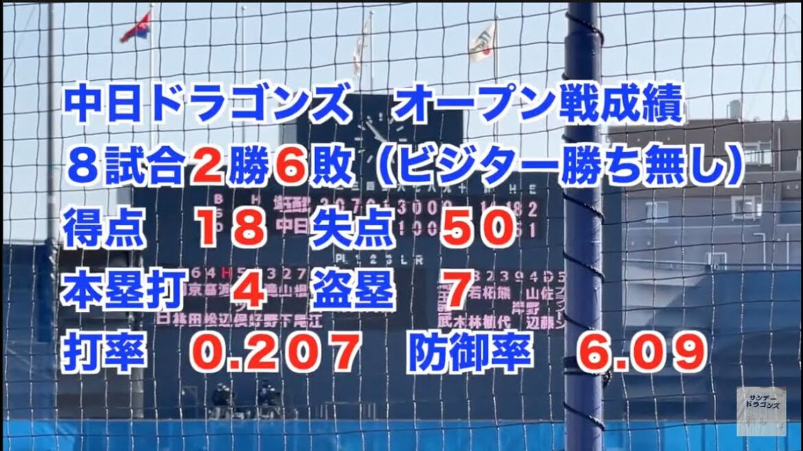 2021年オープン戦 中日ドラゴンズ成績 得点18 失点50って(3月1日〜14日まで)