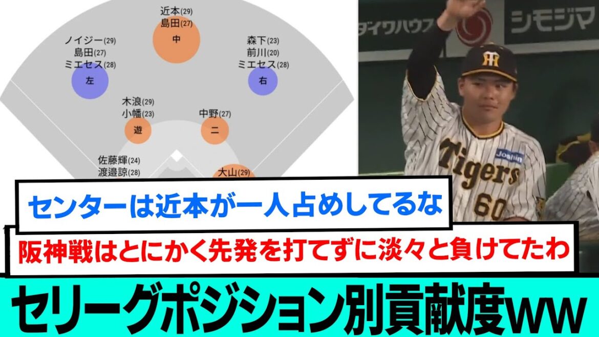 セ・リーグ6球団ポジション別貢献度wwwwwwwwwww【阪神タイガース優勝/日本一/プロ野球/なんJ・ 2ch5chスレまとめ/岩崎優/佐藤輝明/中野拓夢/木浪聖也/近本光司/大山悠輔/森下翔太】