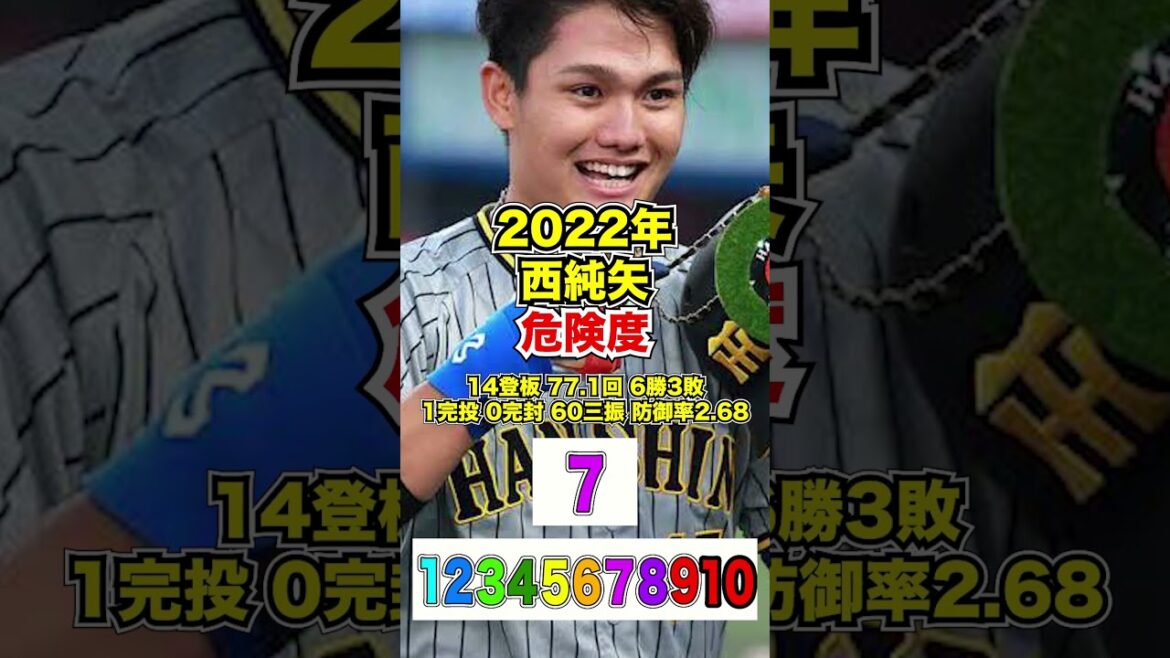 タイガース西純矢、年度別危険度#shorts＃プロ野球#阪神タイガース＃岡田監督#西純矢