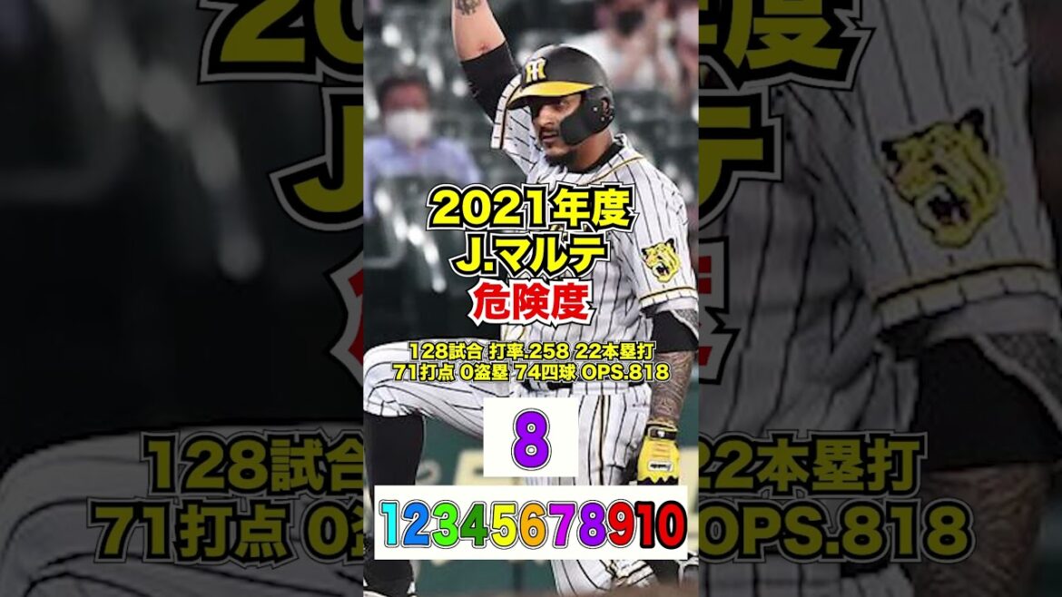 阪神マルテ、年度別危険度#shorts＃プロ野球#阪神タイガース＃岡田監督＃マルテ