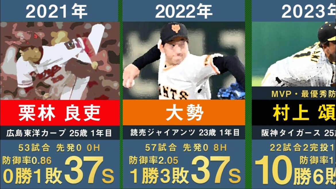【最優秀新人】セ・リーグの歴代新人王を獲得した選手を32年分並べてみた【2023年最新 新人王 プロ野球 NPB 村上頌樹 川上憲伸 上原浩治 栗林良吏 森下暢仁 村上宗隆 大勢】 【最優秀新人】セ・リーグの歴代新人王を獲得した選手を32年分並べてみた【2023年最新 新人王 プロ野球 NPB 村上頌樹 川上憲伸 上原浩治 栗林良吏 森下暢仁 村上宗隆 大勢】