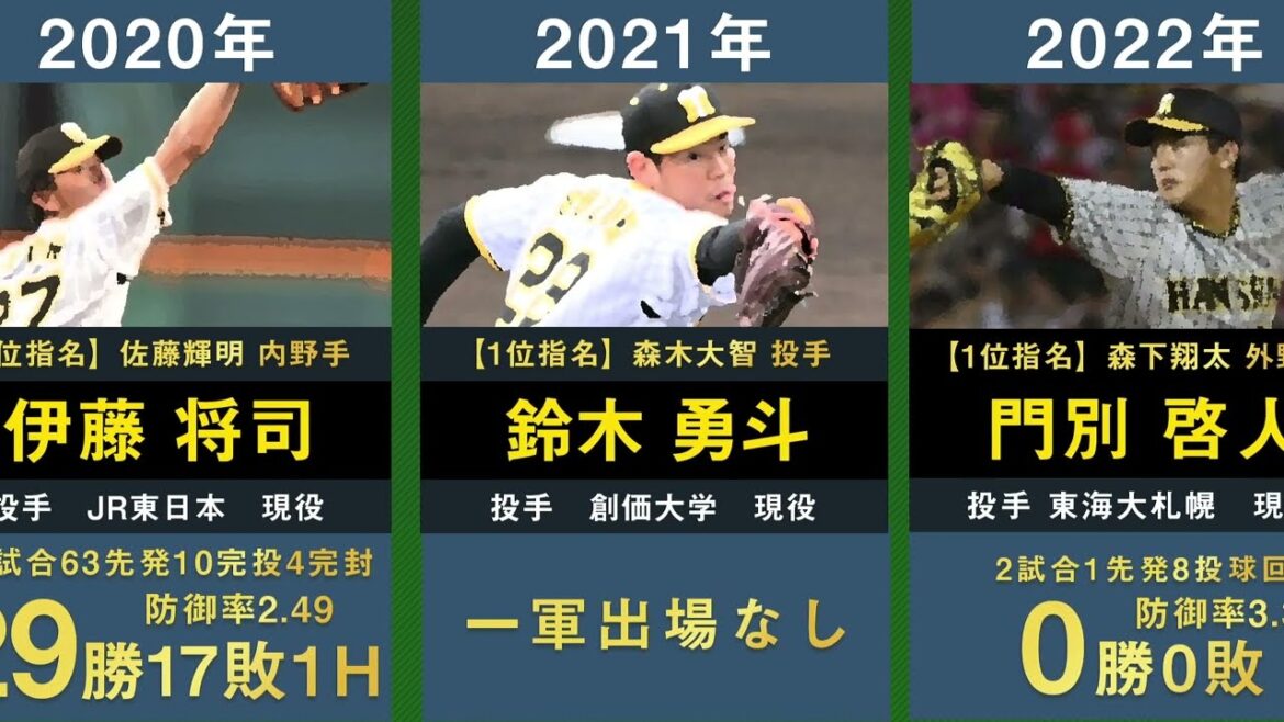 【ドラフト2位椎葉剛】阪神タイガースの歴代ドラフト2位を32年間分まとめてみた。【プロ野球 門別啓人 坂本誠志郎 高橋遥人 井上広大 伊藤将司 鈴木勇斗】