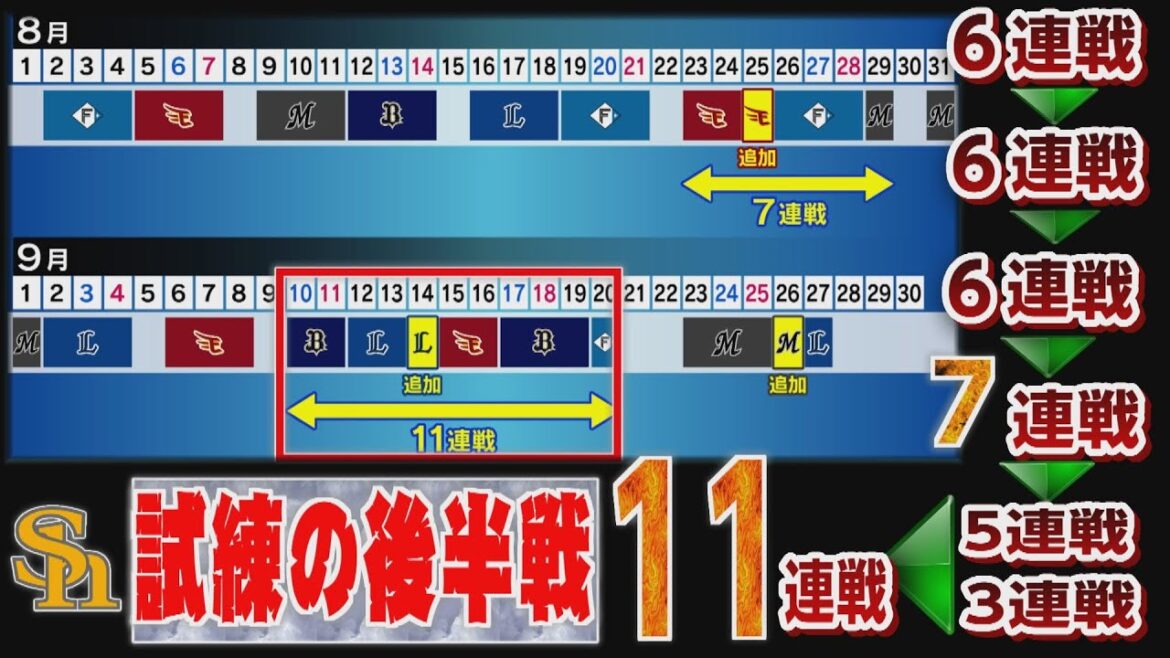 ホークスNEWS★V奪回へ「試練」のカレンダー【スポーツCUBE】(2022/7/30OA)|テレビ西日本 ホークスNEWS★V奪回へ「試練」のカレンダー【スポーツCUBE】(2022/7/30OA)|テレビ西日本