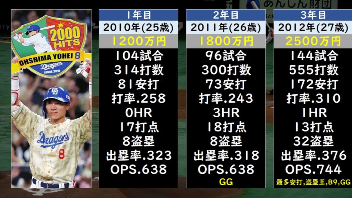 【祝2000本安打達成】大島洋平成績推移