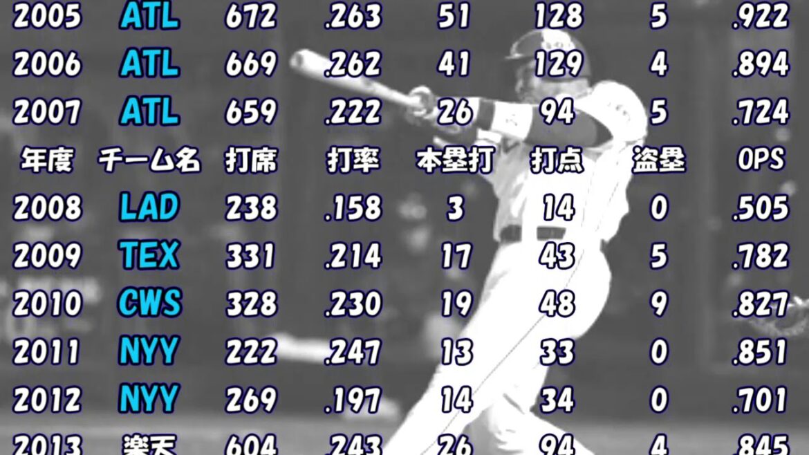 【MLBホームラン王】アンドリュー・ジョーンズ【プロ野球ＯＢ成績】