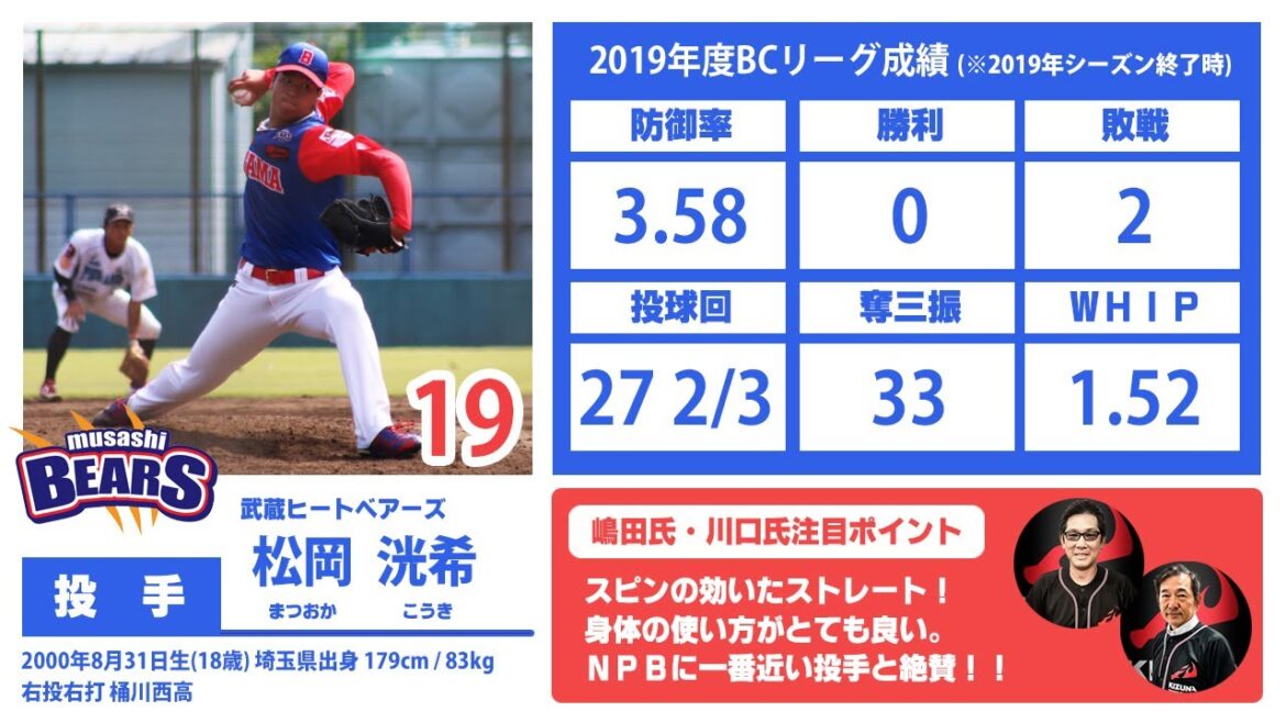 【埼玉西武ライオンズドラフト3位】元プロ野球選手絶賛!!和製イムチャンヨン!埼玉武蔵ヒートベアーズ松岡洸希(嶋田信敏、新谷博、川口和久氏推薦) 【埼玉西武ライオンズドラフト3位】元プロ野球選手絶賛!!和製イムチャンヨン!埼玉武蔵ヒートベアーズ松岡洸希(嶋田信敏、新谷博、川口和久氏推薦)