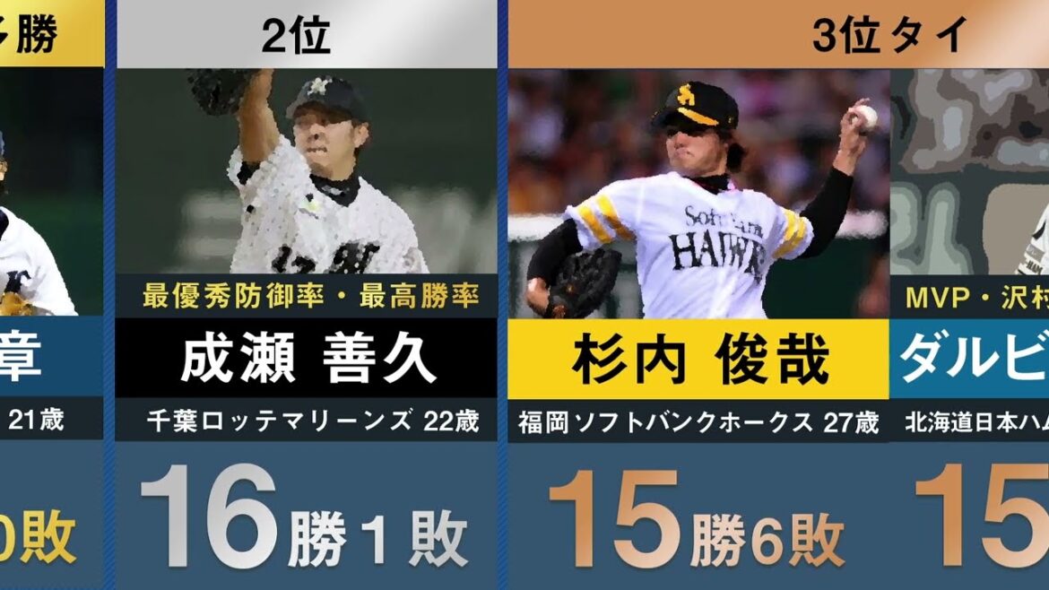 【最多勝1〜3位】パ・リーグの投手勝利数1〜3位の選手を17年分並べてみた【プロ野球 ダルビッシュ有 田中将大 金子千尋 千賀滉大 涌井秀章 山本由伸】
