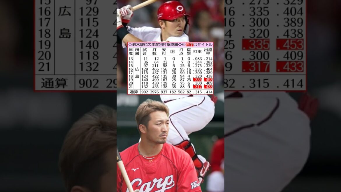 鈴木誠也広島の年度別成績