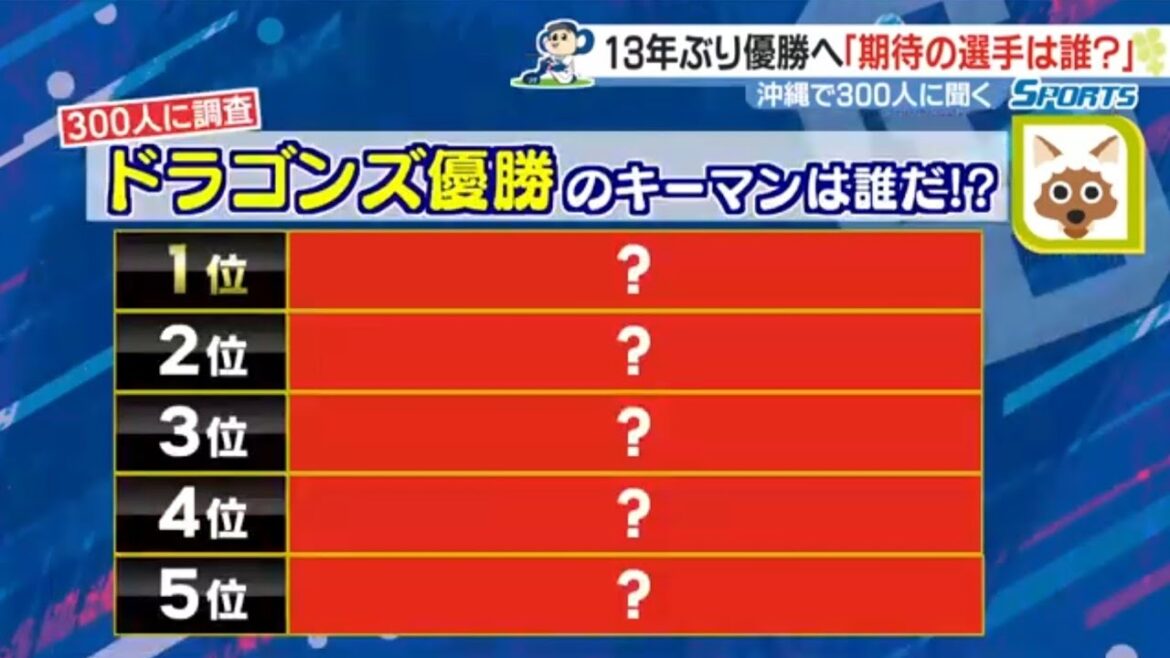 ドラゴンズV奪還へ「期待の選手は？」　沖縄キャンプで300人に緊急アンケート！