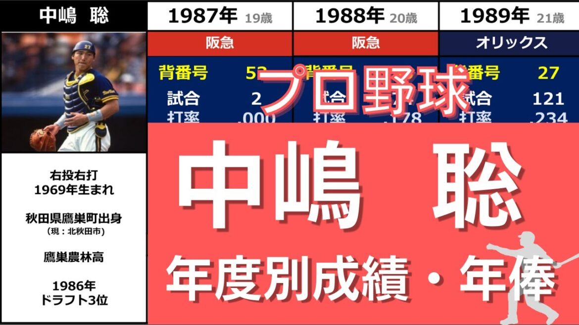 プロ野球【中嶋聡】『強肩と強打武器に長らくチームを支えた鉄人捕手』◆年度別成績+年俸◆（なかじま・さとし）