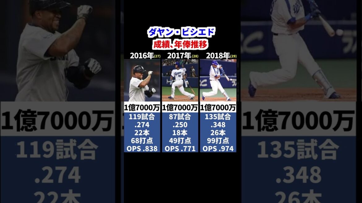 ビシエド　年度別成績､年俸推移　【中日ドラゴンズ】＃Shorts