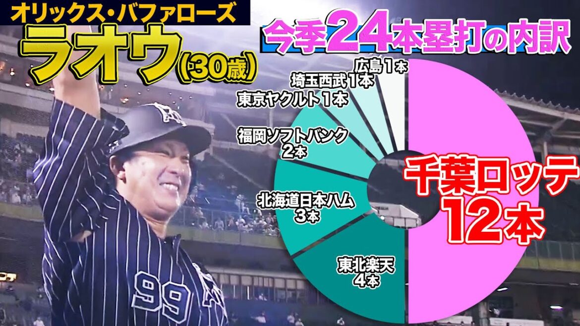 【超絶鴎キラー】杉本裕太郎が今季24号『スリーボールから”悔いなき逆方向ソロ弾”』