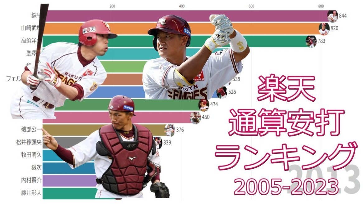 【プロ野球】東北楽天ゴールデンイーグルス 通算安打数ランキングトップ15の推移(2005-2023) 【プロ野球】東北楽天ゴールデンイーグルス 通算安打数ランキングトップ15の推移(2005-2023)