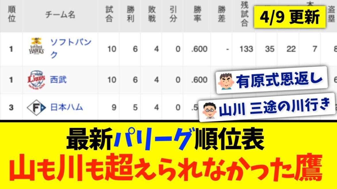 【4月9日】最新パリーグ順位表 〜山も川も超えられなかった鷹〜