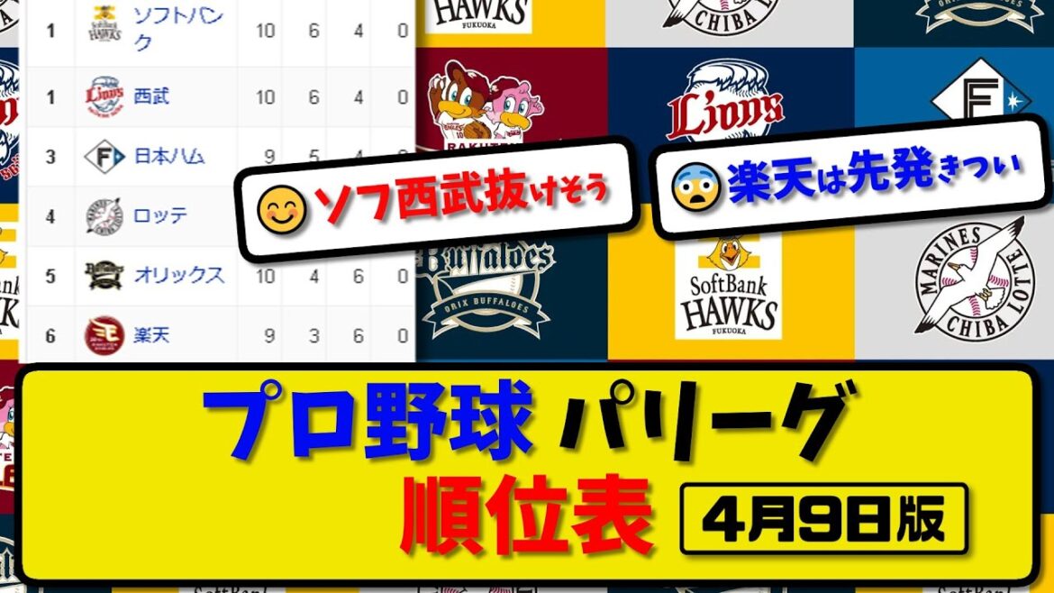 【最新】プロ野球パ・リーグ順位表 4月9日版…｜西武0-5ロッテ｜オリ5-4楽天｜ソフ2-4ハム｜【まとめ・反応集・なんJ・2ch】