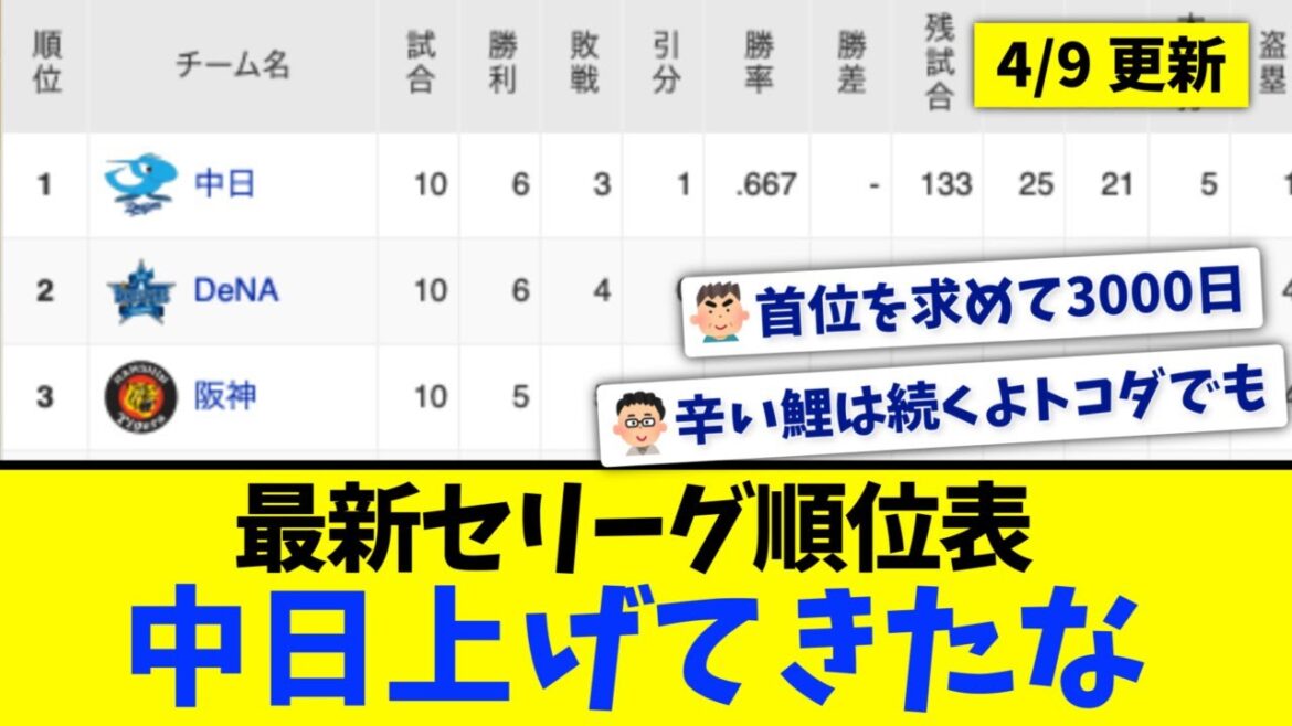 【4月9日】最新セリーグ順位表 〜中日上げてきたな〜