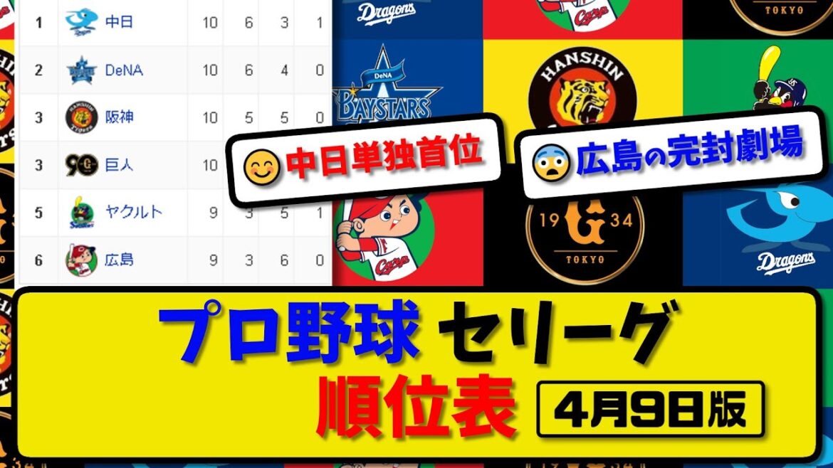 【最新】プロ野球セ・リーグ順位表 4月9日版…｜ヤク1-3巨人｜横浜1-3中日｜阪神1-0広島｜【まとめ・反応集・なんJ・2ch】