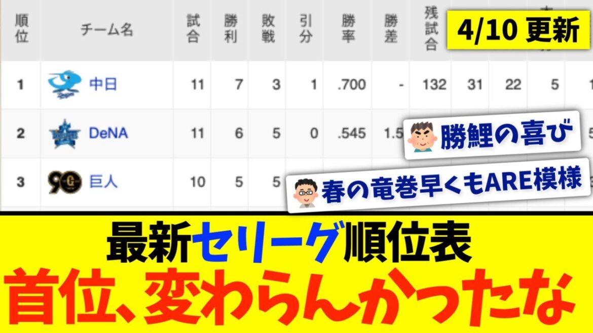 【4月10日】最新セリーグ順位表 〜首位、変わらんかったな〜