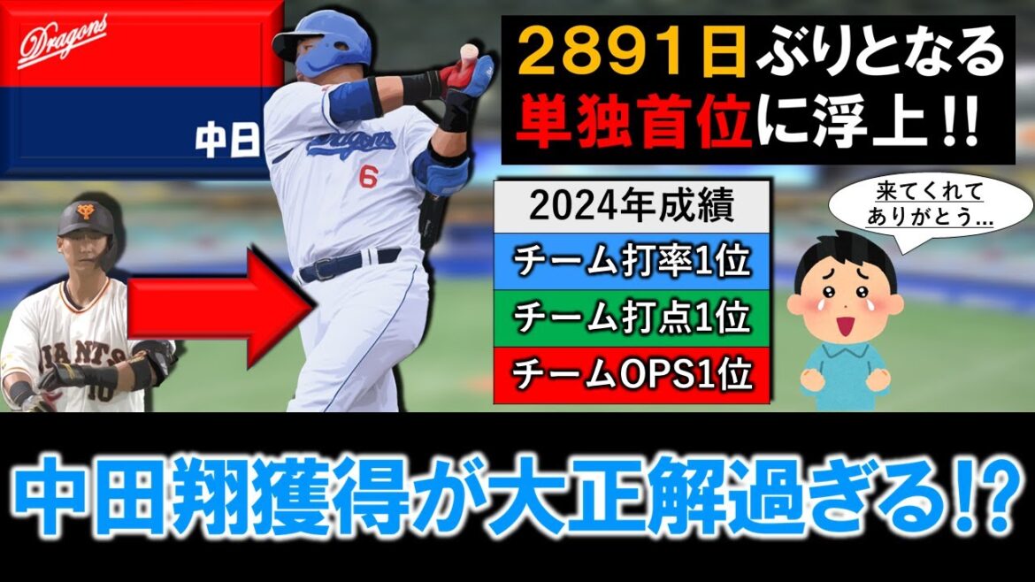 【やっぱ凄いわこの人】中日『中田翔』が多くの指標でチームＴＯＰの数字を記録し、２８９１日ぶりの単独首位に大貢献！巨人をオプトアウトで自由契約になっていた主砲の獲得が大正解過ぎる！？