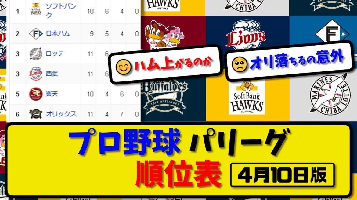 【最新】プロ野球パ・リーグ順位表 4月10日版…｜西武2-3ロッテ｜オリ4-5楽天｜【まとめ・反応集・なんJ・2ch】