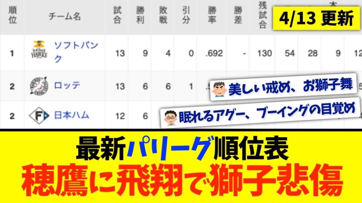 【4月13日】最新パリーグ順位表〜穂鷹に飛翔で獅子悲傷〜