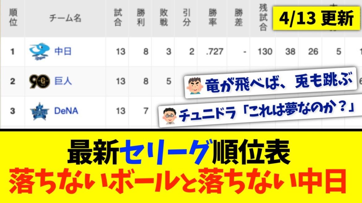 【4月13日】最新セリーグ順位表 〜落ちないボールと落ちない中日〜
