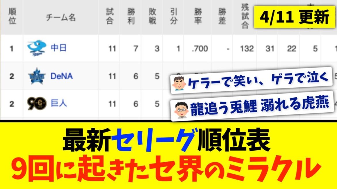 【4月11日】最新セリーグ順位表 〜9回に起きたセ界のミラクル〜