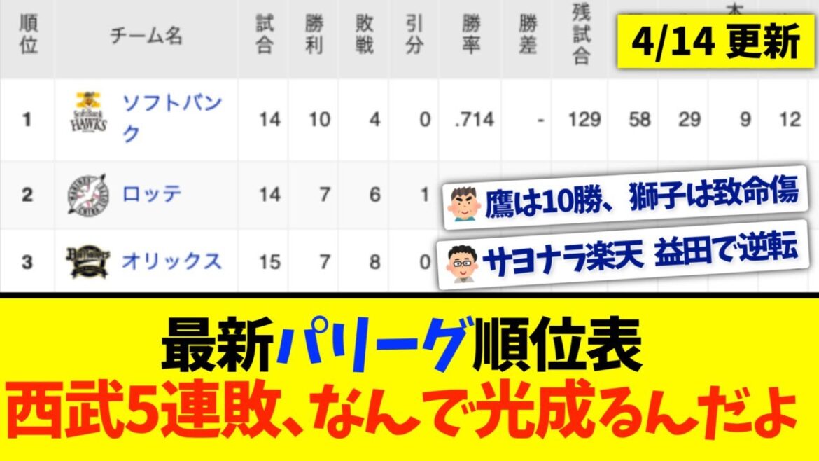 【4月14日】最新パリーグ順位表 〜西武5連敗、なんで光成るんだよ〜