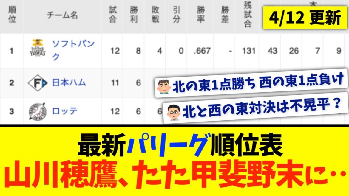 【4月12日】最新パリーグ順位表 〜山川穂鷹、たた甲斐野末に〜