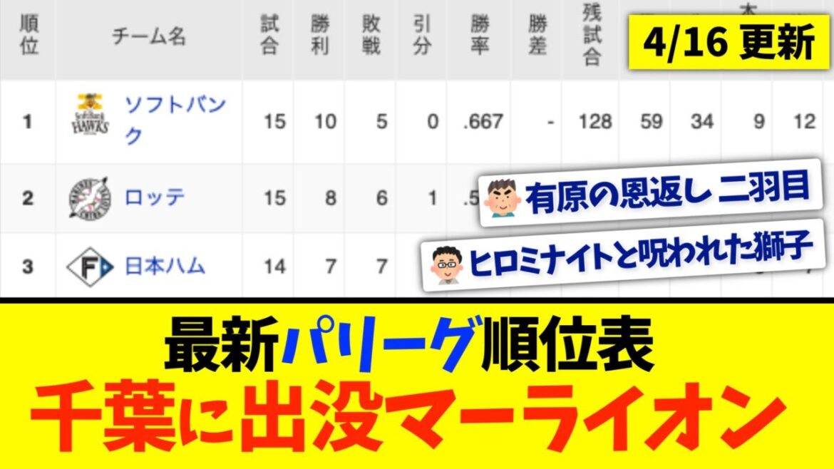 【4月16日】最新パリーグ順位表 〜千葉に出没マーライオン〜
