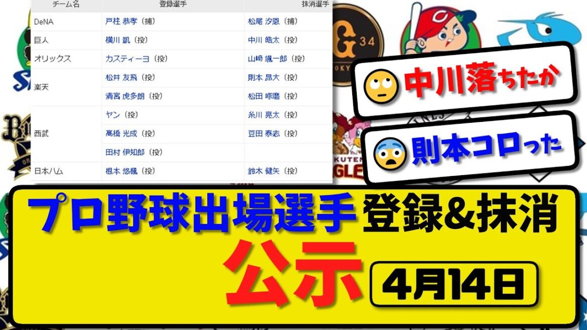 【公示】プロ野球 出場選手登録&抹消 公示4月14日発表| 横浜松尾 巨人中川 楽天則本 西武豆田 ハム鈴木ら抹消 | 横浜戸柱 巨人横川 西武ヤンら登録 【最新・まとめ・反応集・なんJ・2ch】 【公示】プロ野球 出場選手登録&抹消 公示4月14日発表| 横浜松尾 巨人中川 楽天則本 西武豆田 ハム鈴木ら抹消 | 横浜戸柱 巨人横川 西武ヤンら登録 【最新・まとめ・反応集・なんJ・2ch】
