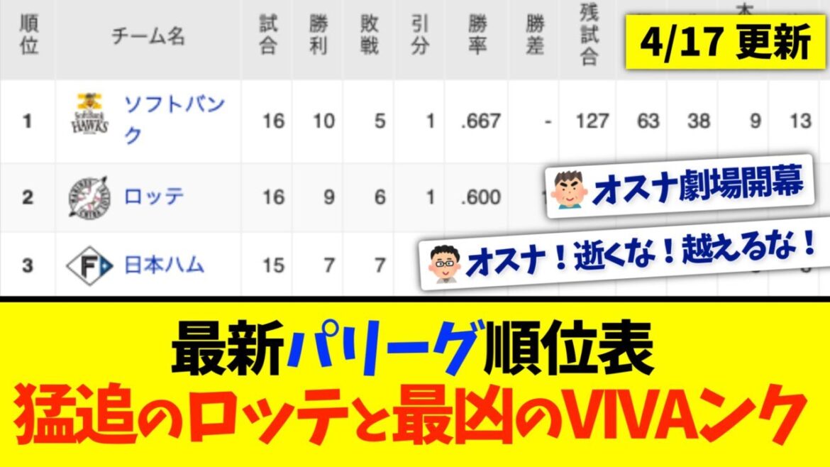 【4月17日】最新パリーグ順位表 〜猛追のロッテと最凶のVIVAンク〜