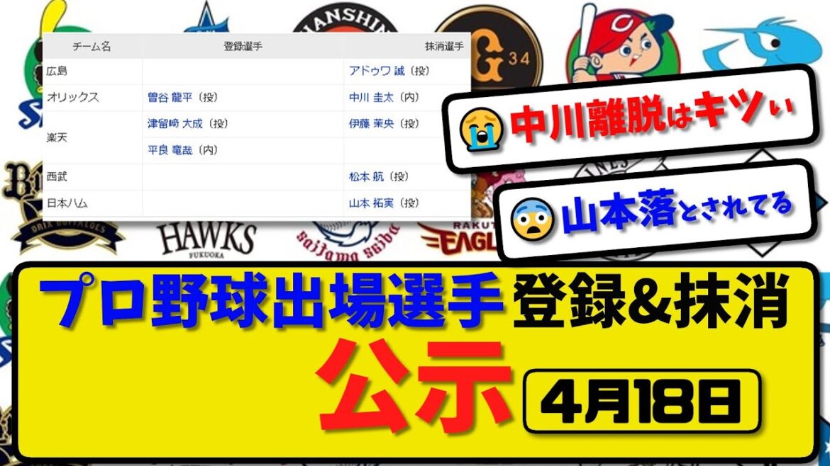 【公示】プロ野球 出場選手登録＆抹消 公示4月18日発表｜ 広島アドゥワ オリ中川 楽天伊藤 西武松本 ハム山本ら抹消 | 楽天津留崎 楽天平良ら登録 【最新・まとめ・反応集・なんJ・2ch