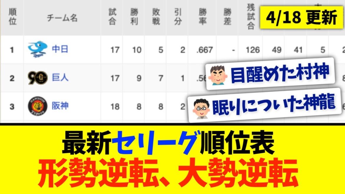 【4月18日】最新セリーグ順位表 〜形勢逆転、大勢逆転〜