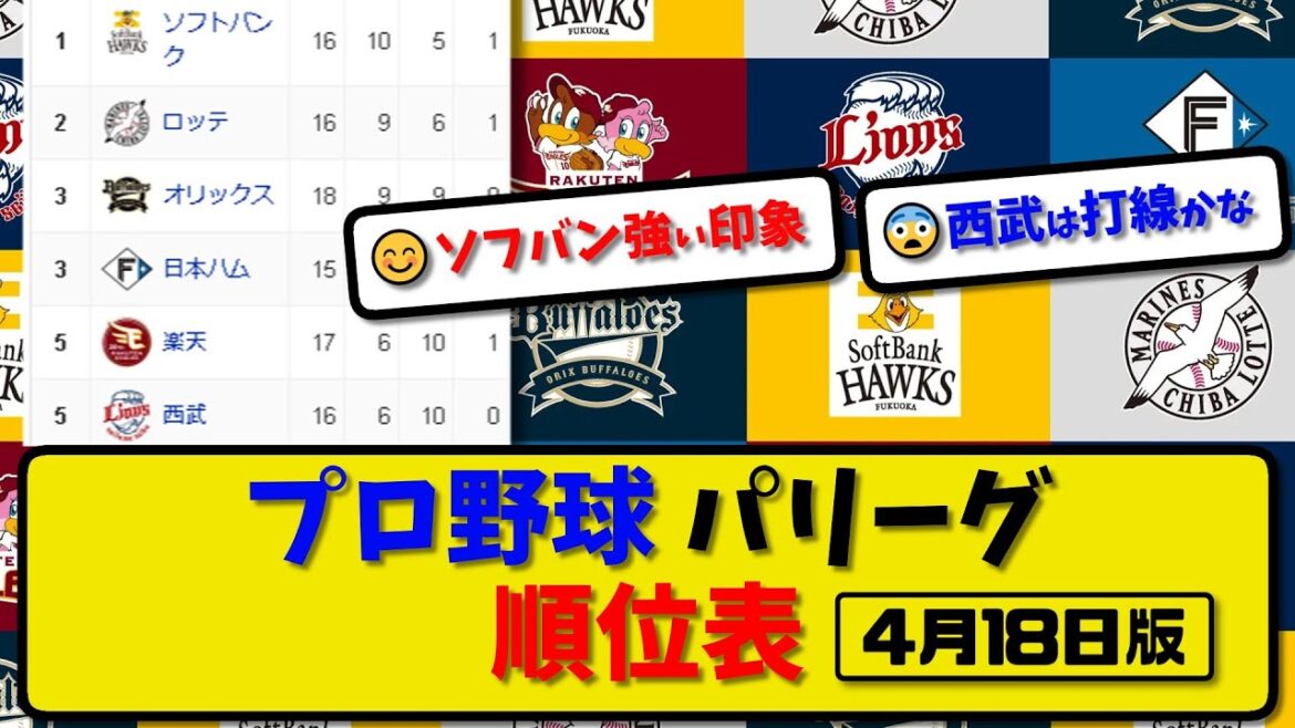 【最新】プロ野球パ・リーグ順位表 4月18日版…｜楽天0-7オリ｜【まとめ・反応集・なんJ・2ch】