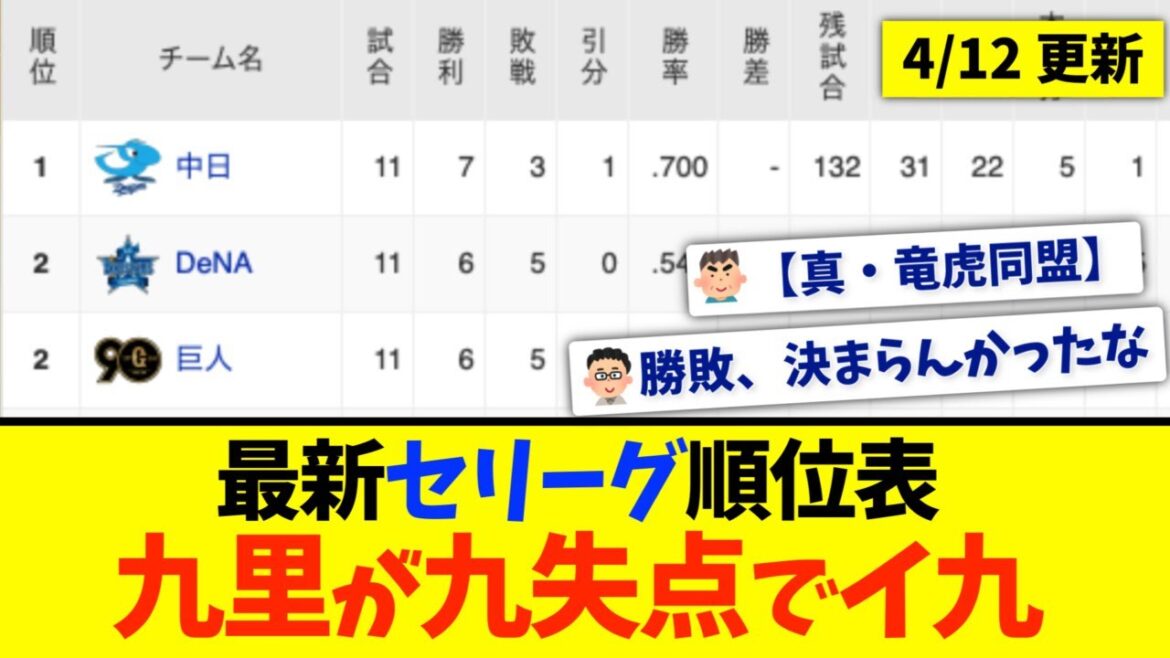 【4月12日】最新セリーグ順位表 〜九里が九失点でイ九〜