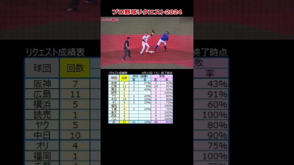 プロ野球リクエスト　横浜DeNA 関根大気選手　阪神 伊藤将司投手
