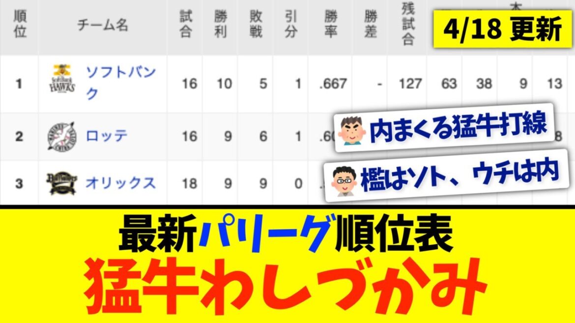 【4月18日】最新パリーグ順位表 〜猛牛わしづかみ〜