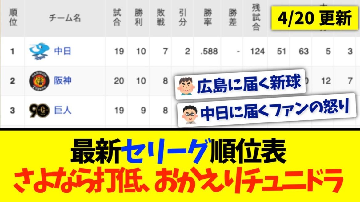 【4月20日】最新セリーグ順位表〜さよなら打低、おかえりチュニドラ〜