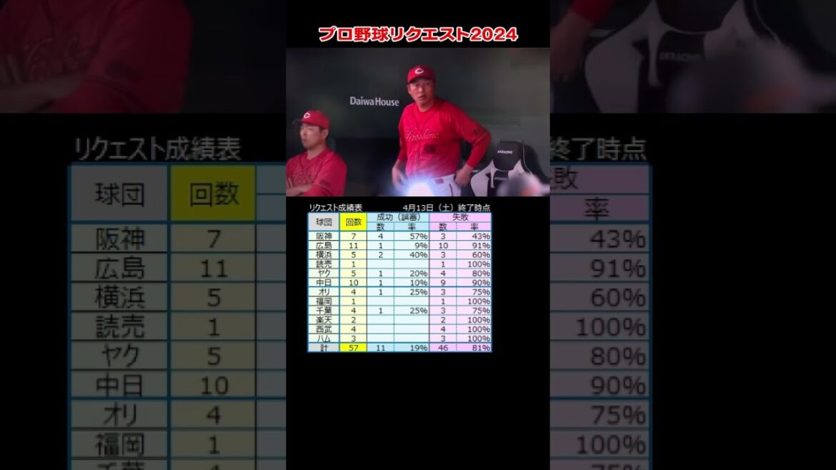 プロ野球リクエスト　読売 坂本勇人選手　広島 九里投手