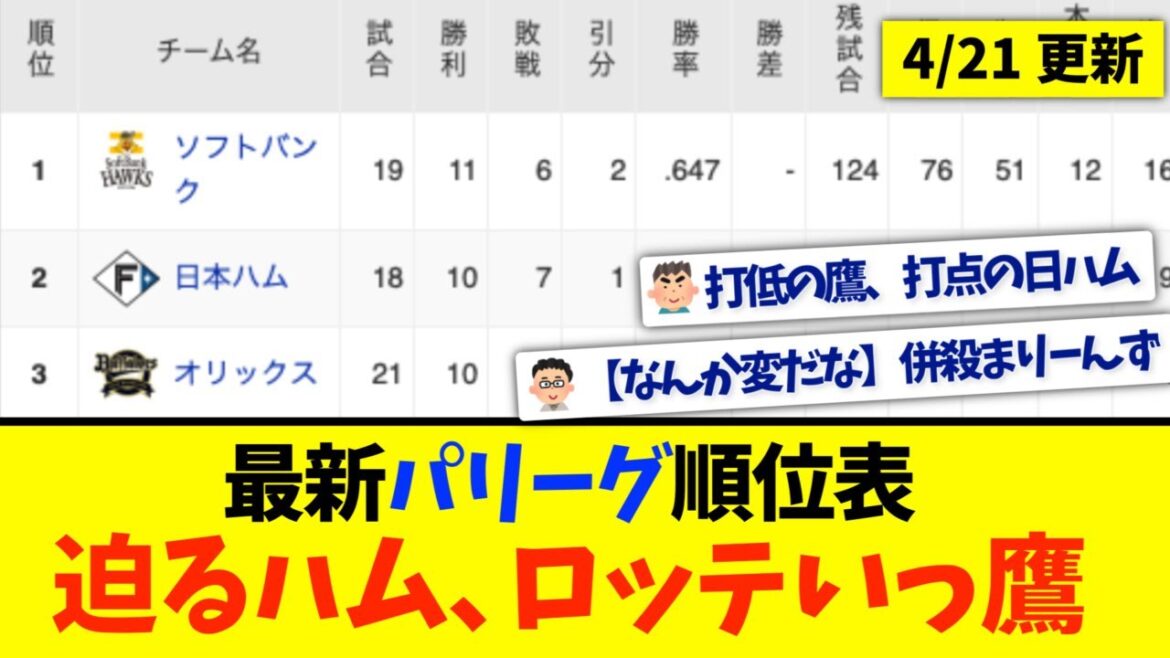 【4月21日】最新パリーグ順位表 〜迫るハム、ロッテいっ鷹〜